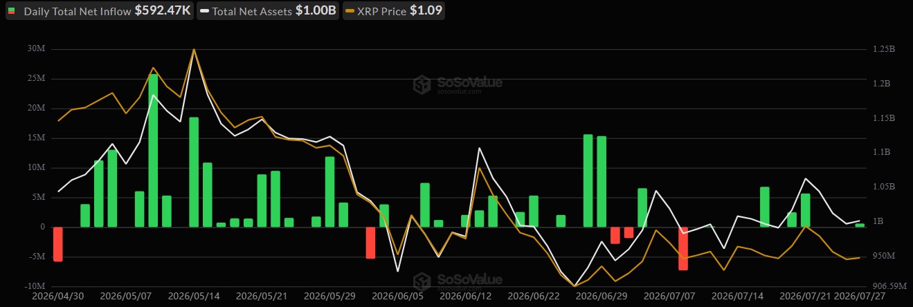 XRP ETF Data today