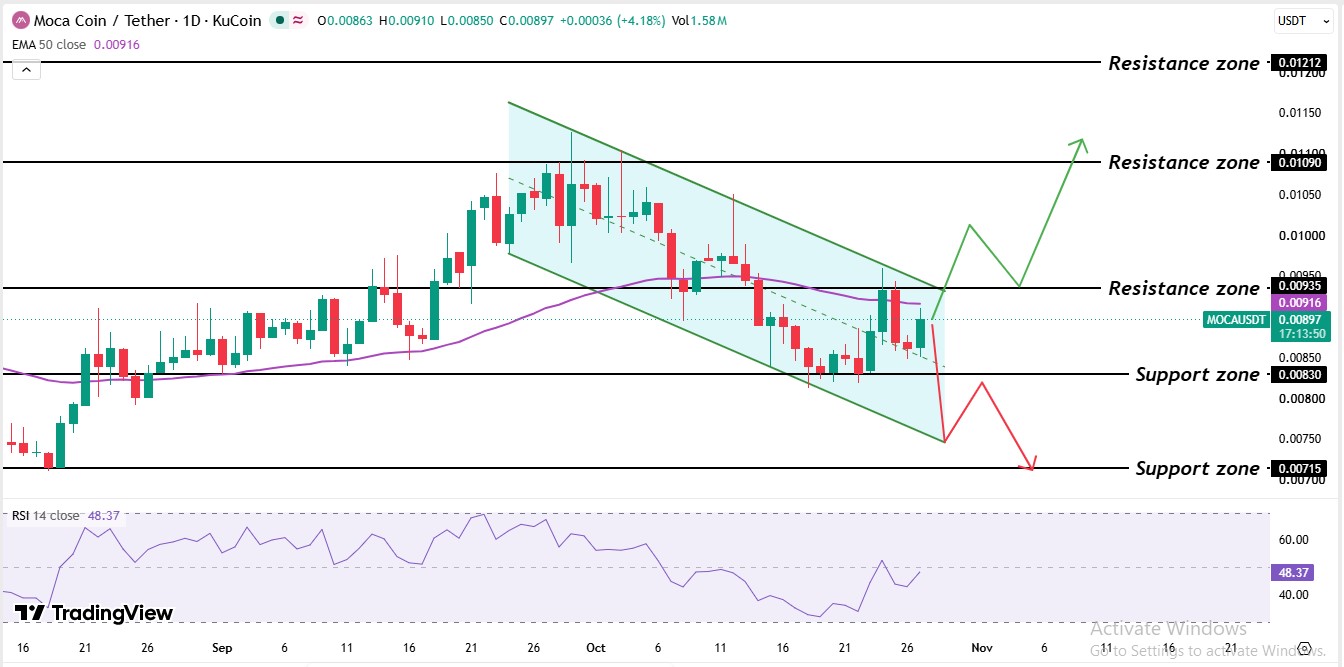 MOCA Technical Analysis