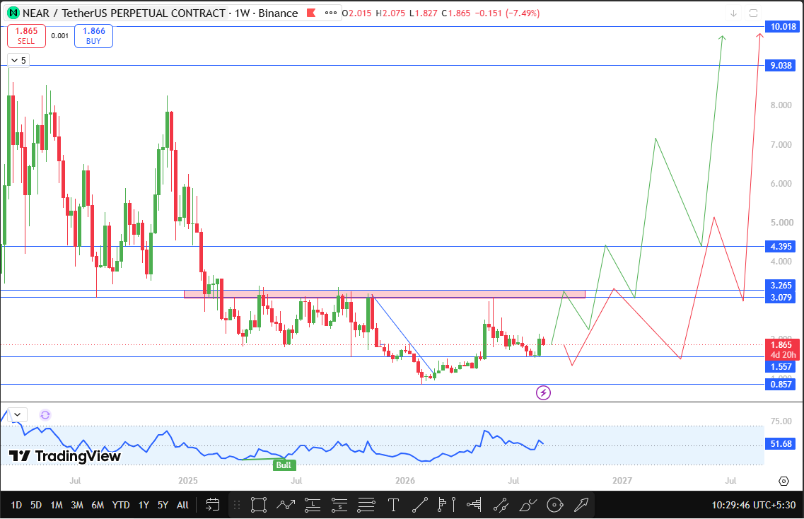 Near latest technical outlook 