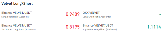 VELVET Long Short Ratio Shows Mixed Trader Positioning