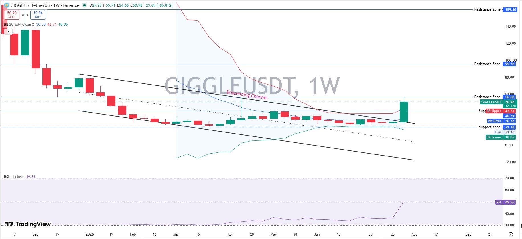 GIGGLE Technical Analysis: Weekly Chart