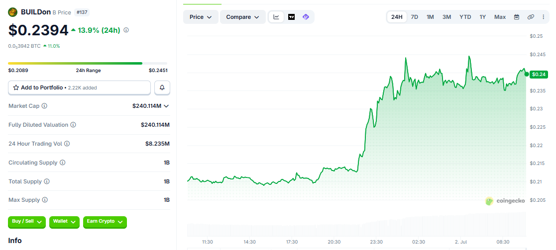 B/USD price chart today B/USD price chart today