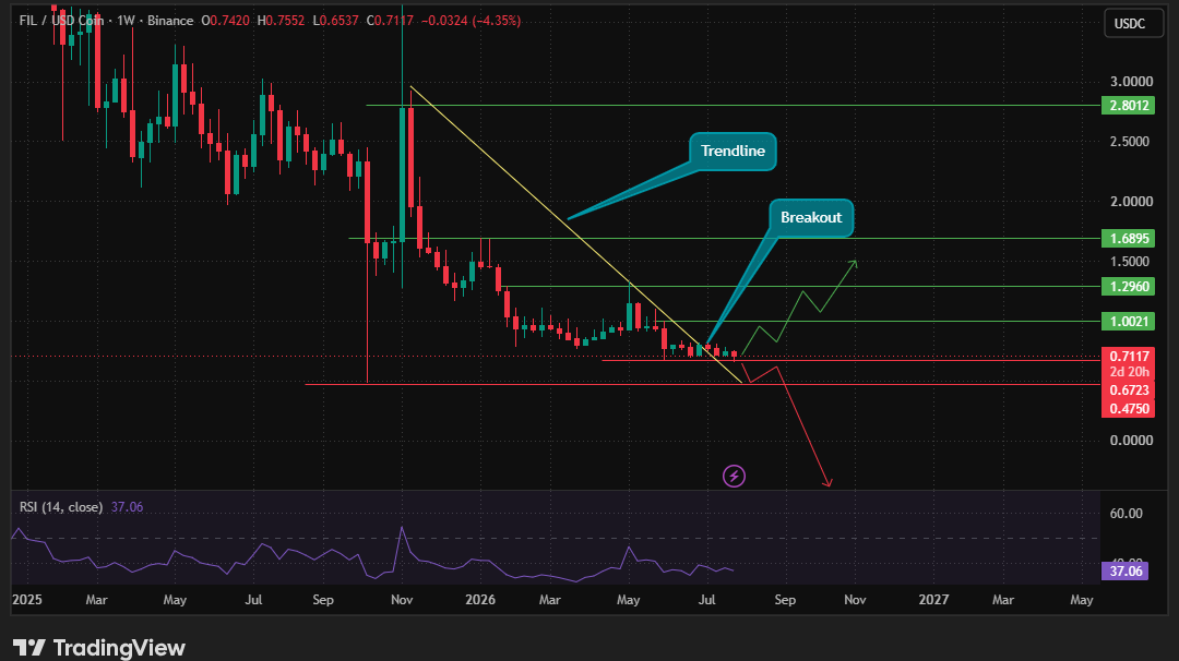 TradingView weekly chart