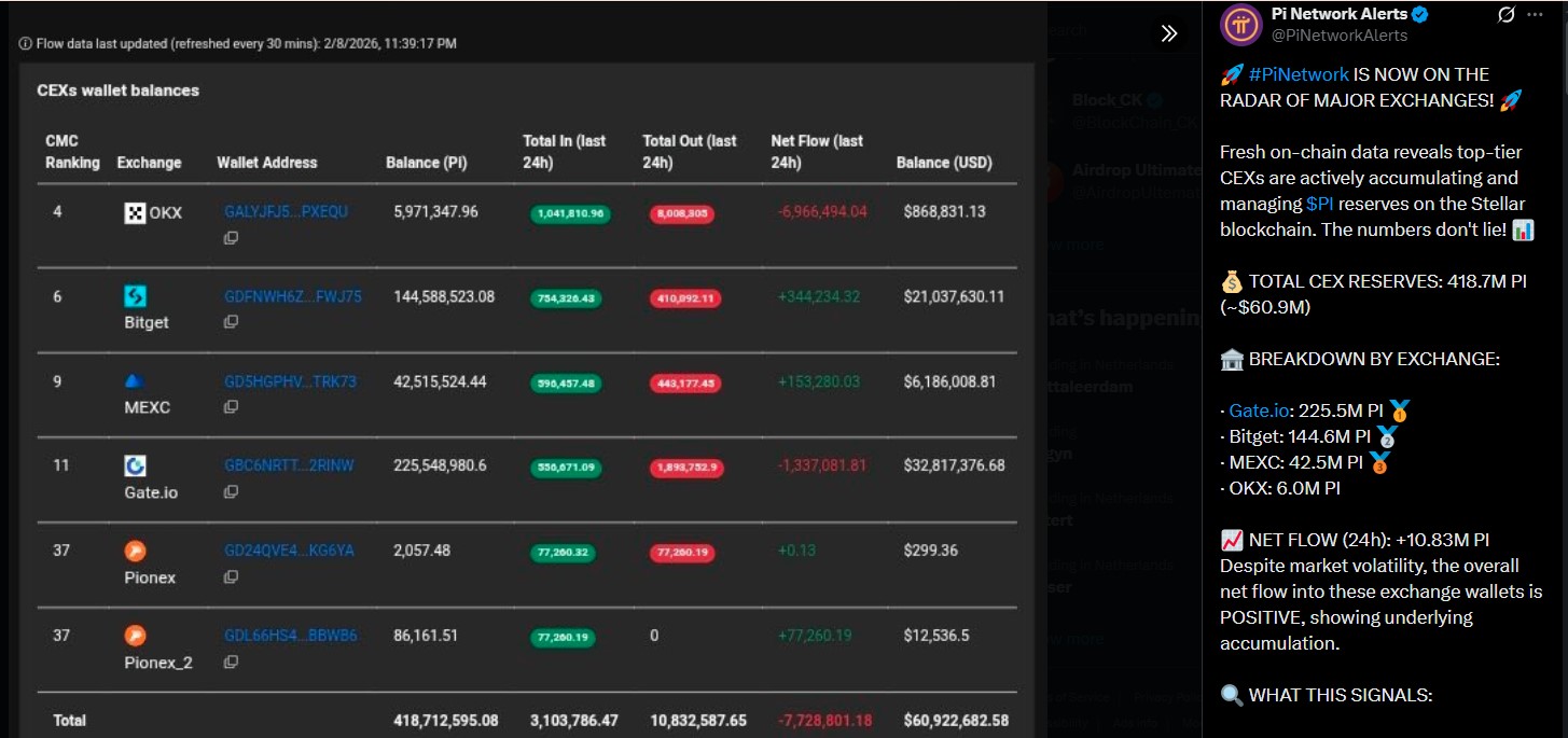 Pi Network Exchange Reserves Surge