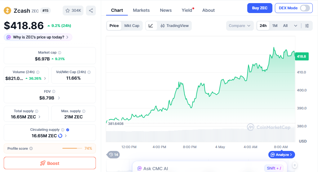 ZEC/USD price chart today