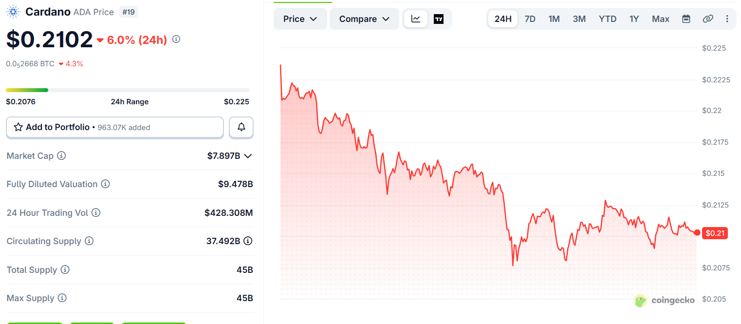 Cardano ADA Price crash Cardano ADA Price crash