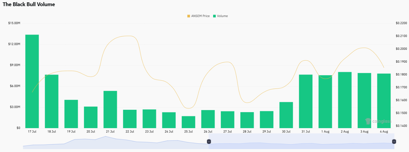 ANSEM token forecast: Volume