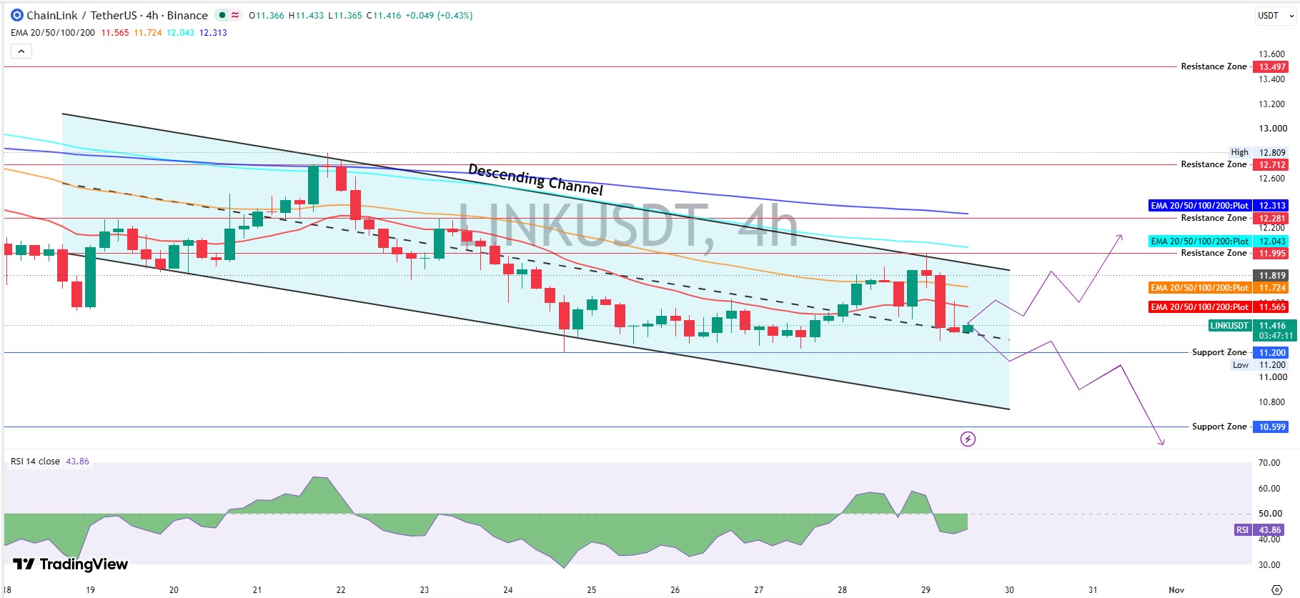 LINK Technical Analysis on the 4-Hour Chart LINK Technical Analysis on the 4-Hour Chart