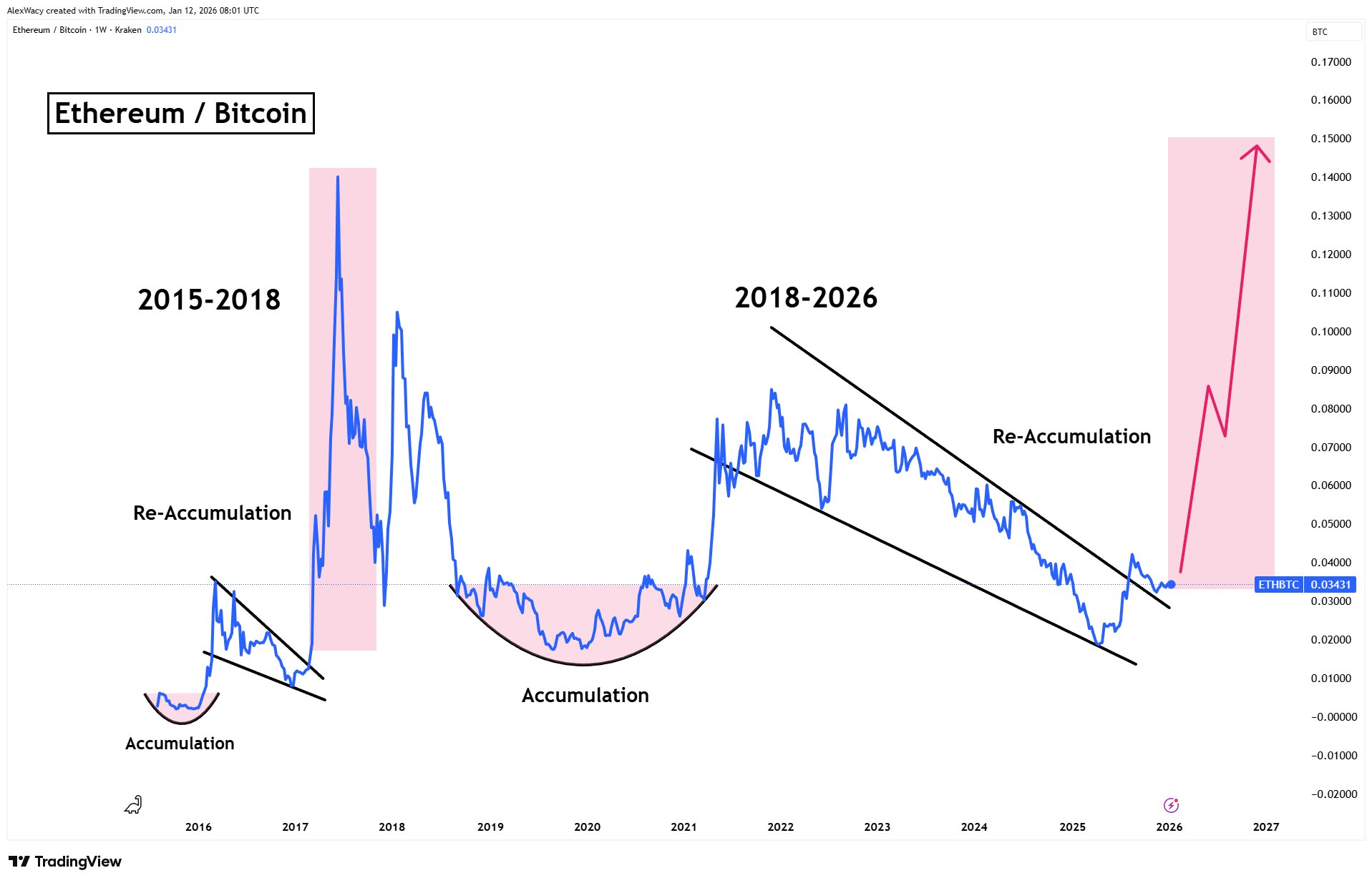 ETHEREUM/BITCOIN WEEKLY CHART