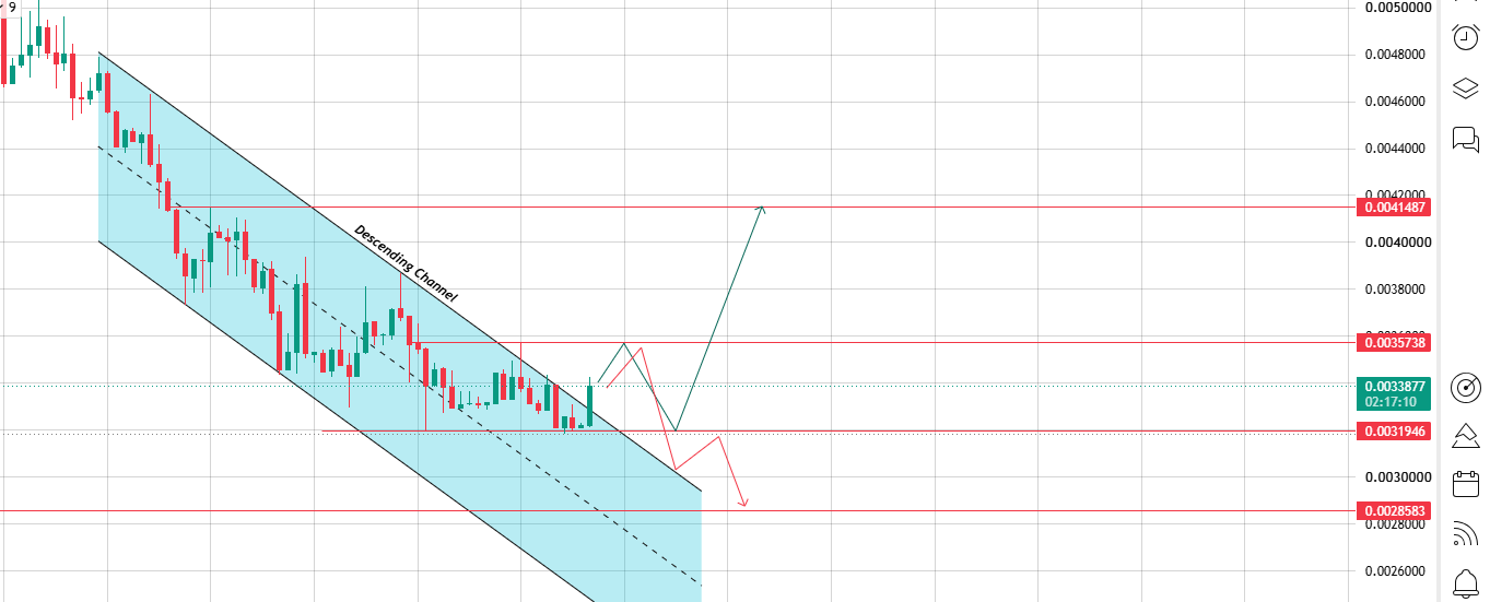 Descending Channel Still Active Descending Channel Still Active