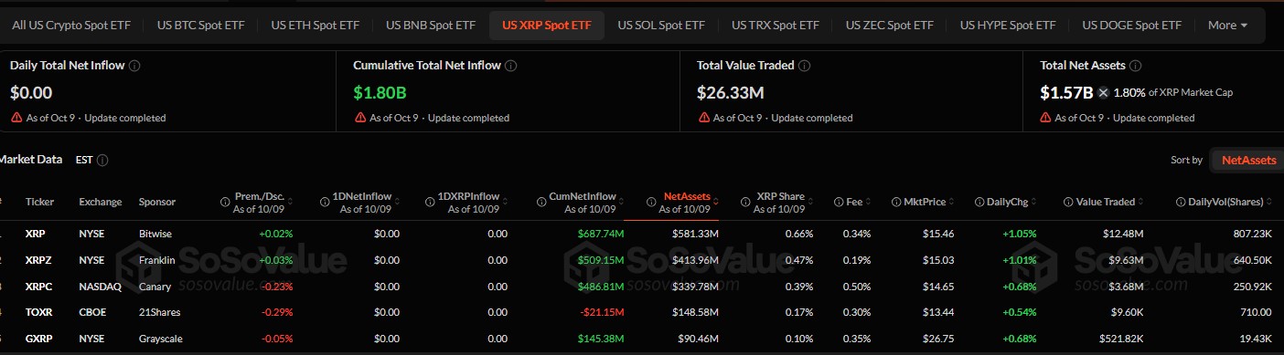 XRP ETF DATA AS PER SOSOVALUE XRP ETF DATA AS PER SOSOVALUE