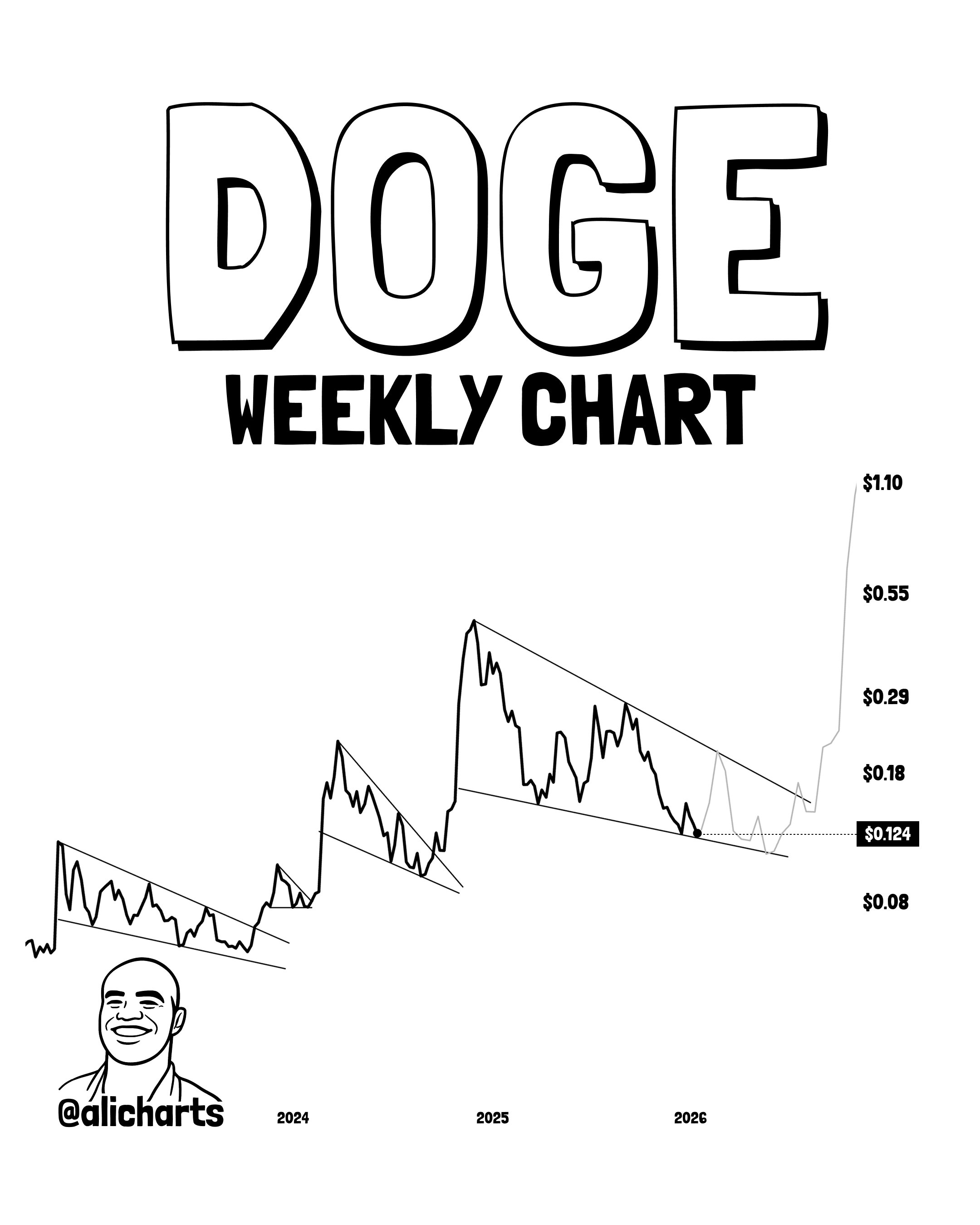 DOGE WEEKLY CHART DOGE WEEKLY CHART