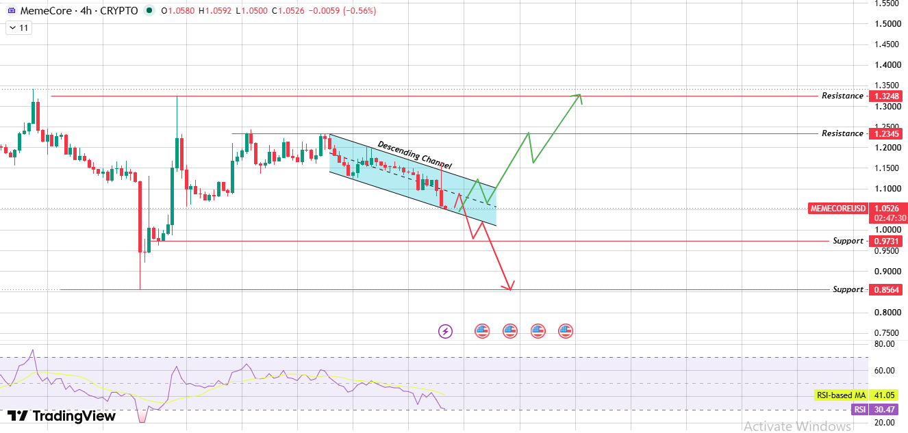 4-Hour Chart Analysis for Memecore Price Prediction