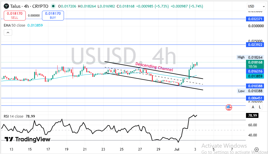 Talus Network Technical Price Analysis Talus Network Technical Price Analysis