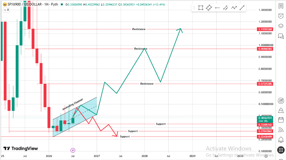 Ascending Channel Setup Ascending Channel Setup