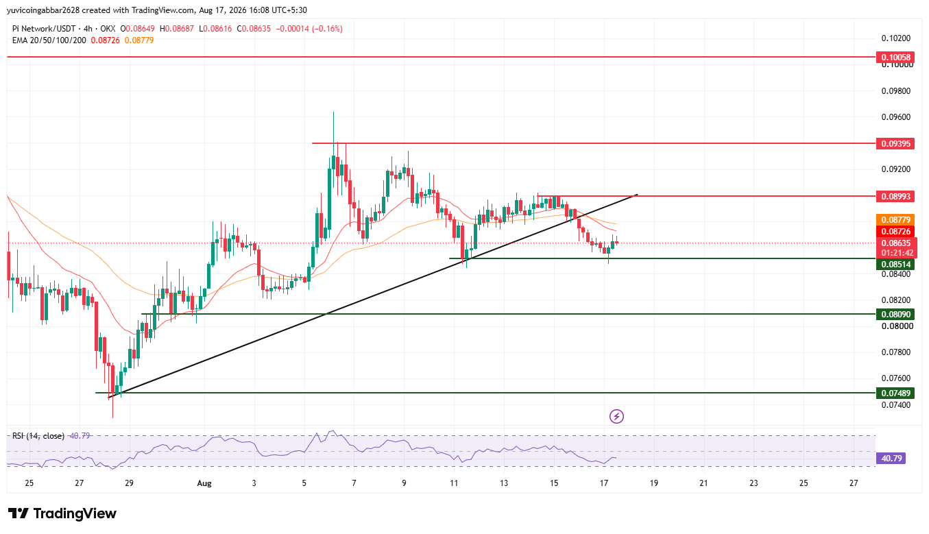 PI Price Prediction Chart PI Price Prediction Chart