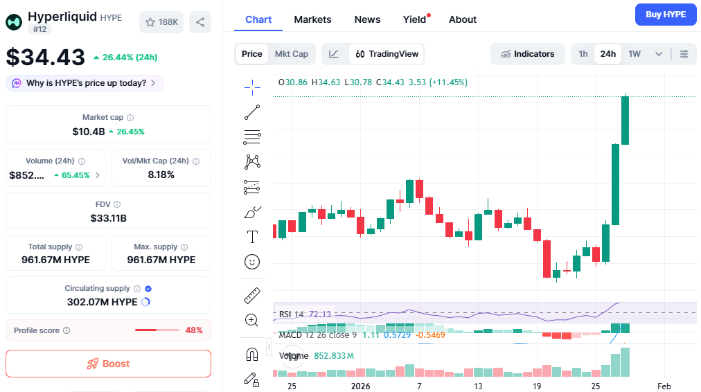 Hyperliquid price surge chart