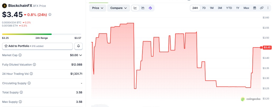 BFX price on CoinGecko BFX price on CoinGecko