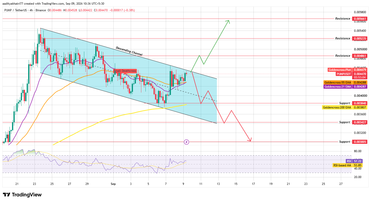 Pump.Fun Price Prediction 2026: Technical Outlook Pump.Fun Price Prediction 2026: Technical Outlook