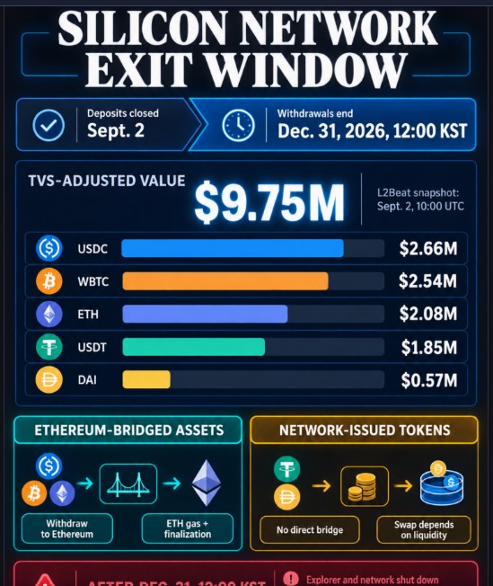 Silicon Network Begins Shutdown With $9.75M Still on Chain Silicon Network Begins Shutdown With $9.75M Still on Chain