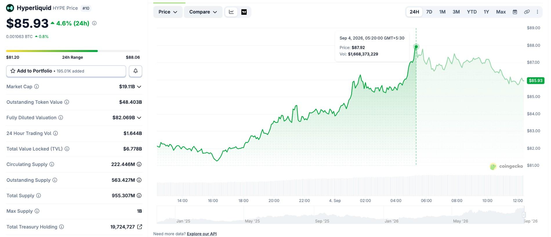 Hyperliquid Current Price