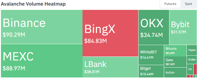 Binance leads futures volume Binance leads futures volume