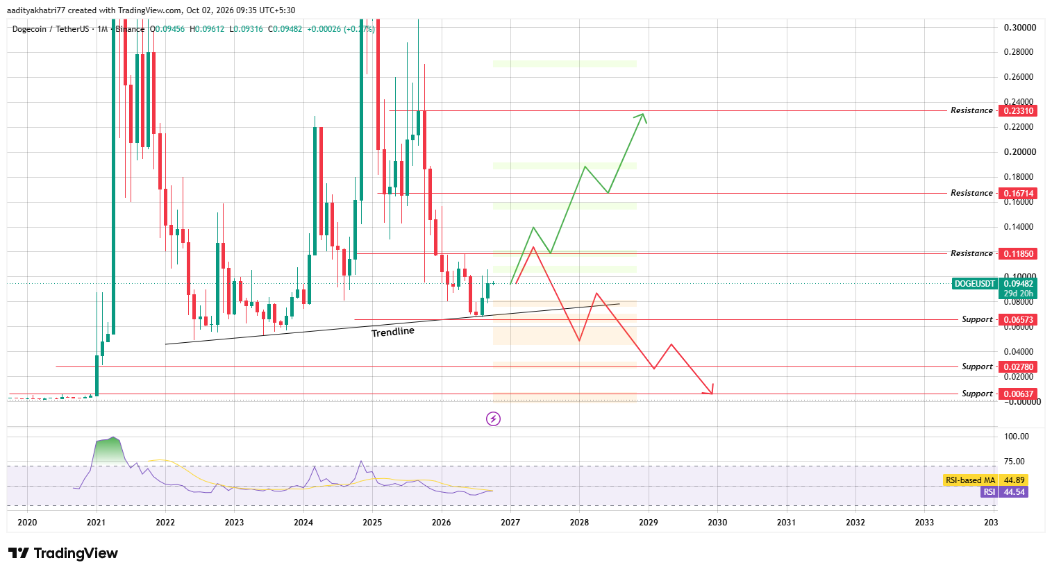 Dogecoin (DOGE) Technical Analysis