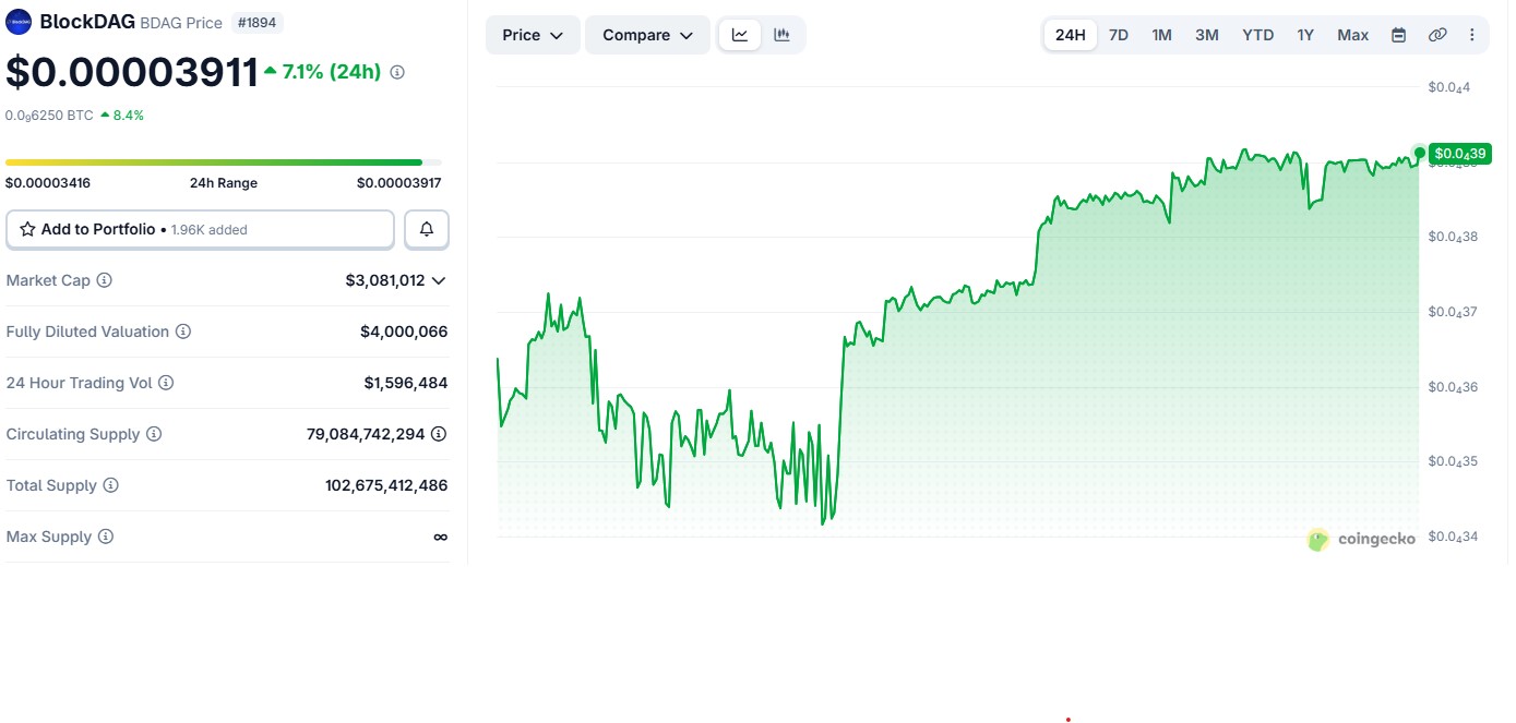 BDAG/USDT PRICE CHART BDAG/USDT PRICE CHART