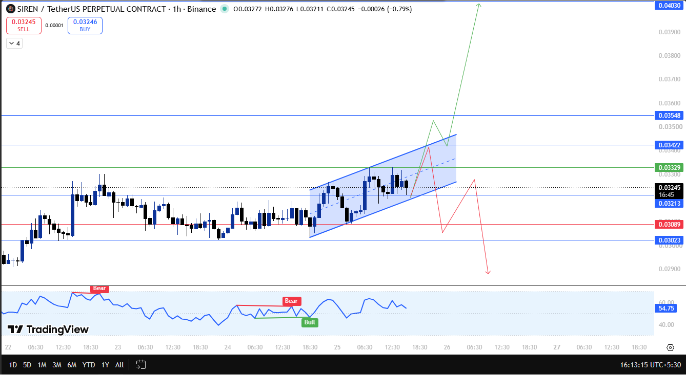 Siren price forecast analysis 1h
