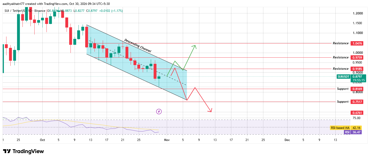 Sui Coin Technical Analysis Sui Coin Technical Analysis