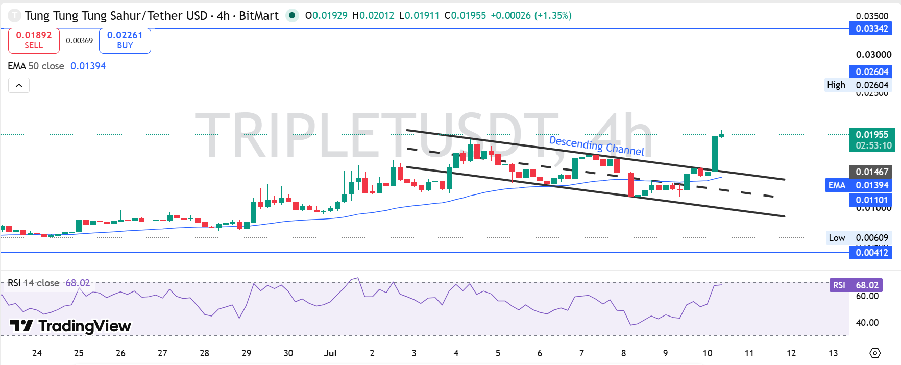 TRIPLET Technical Analysis TRIPLET Technical Analysis