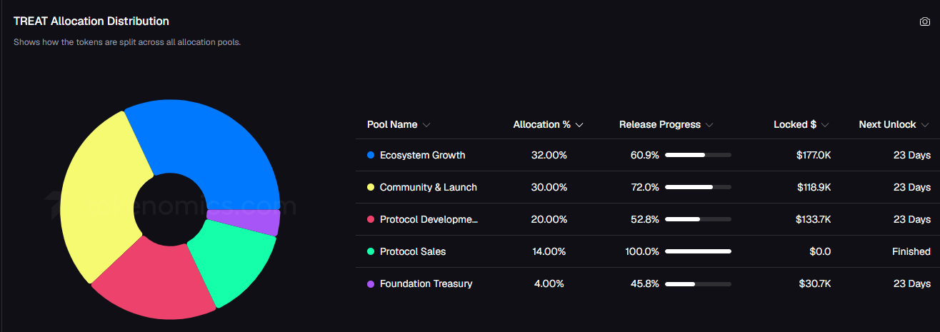 Treat Tokenomics Crypto Treat Tokenomics Crypto