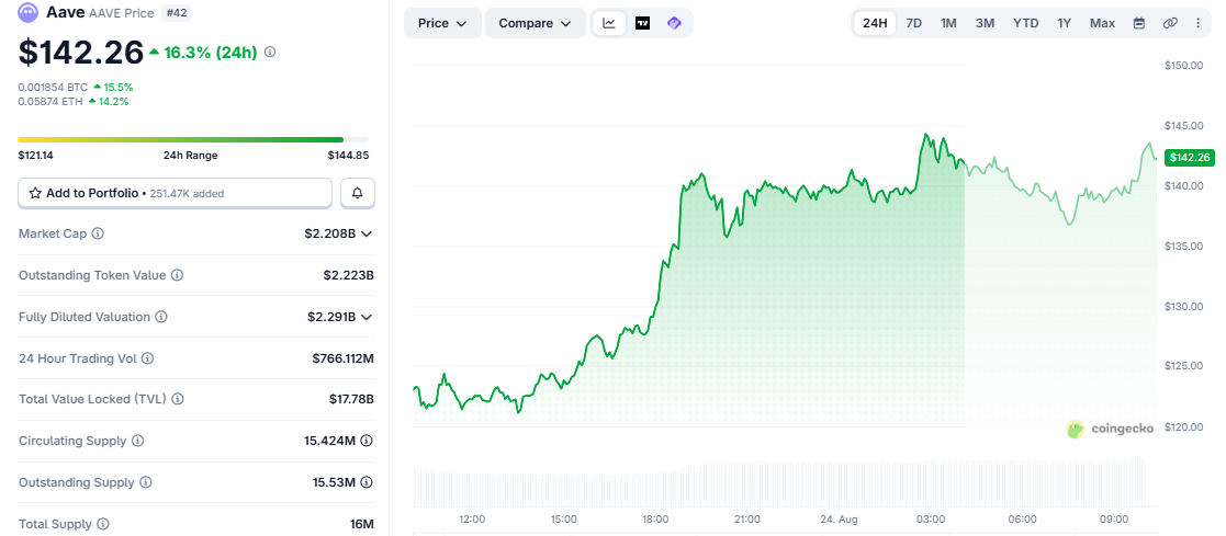 AAVE/USD price chart CoinGecko AAVE/USD price chart CoinGecko