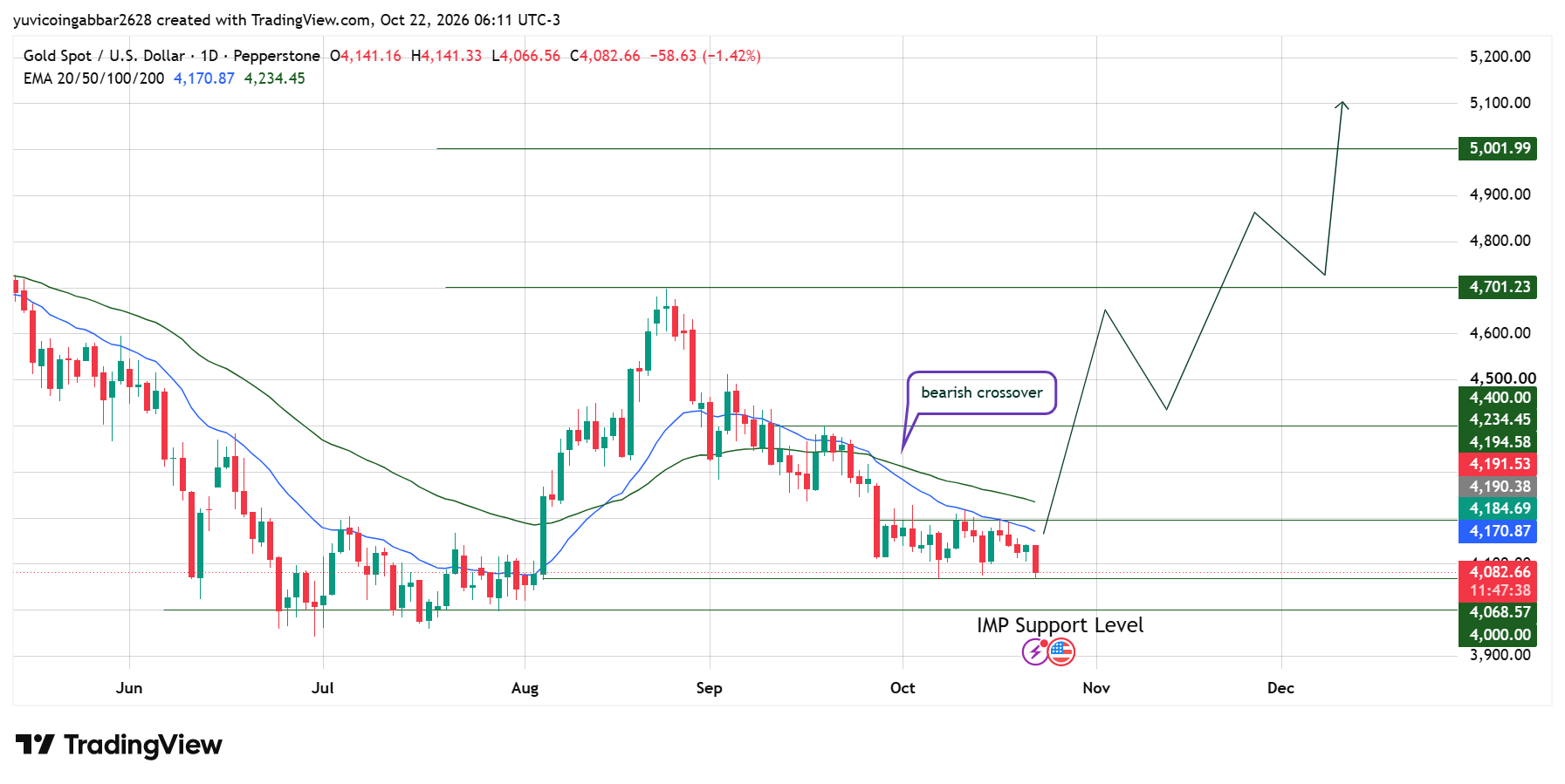 Gold Forecast: Analysts Eye a Bottom Before the FOMC