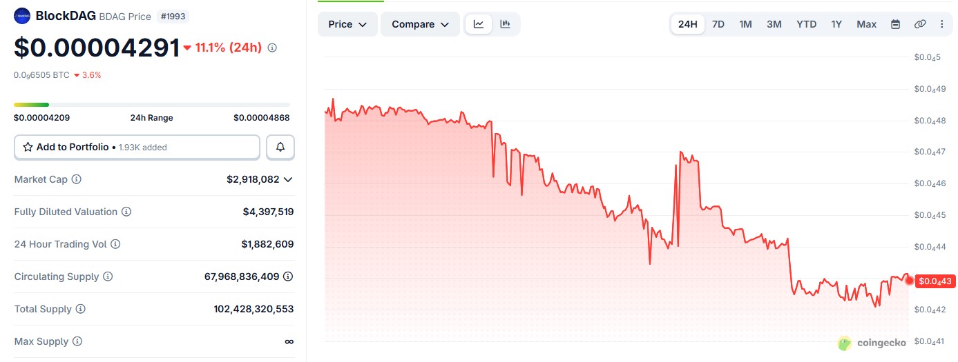 BDAG/USDT PRICE CHART