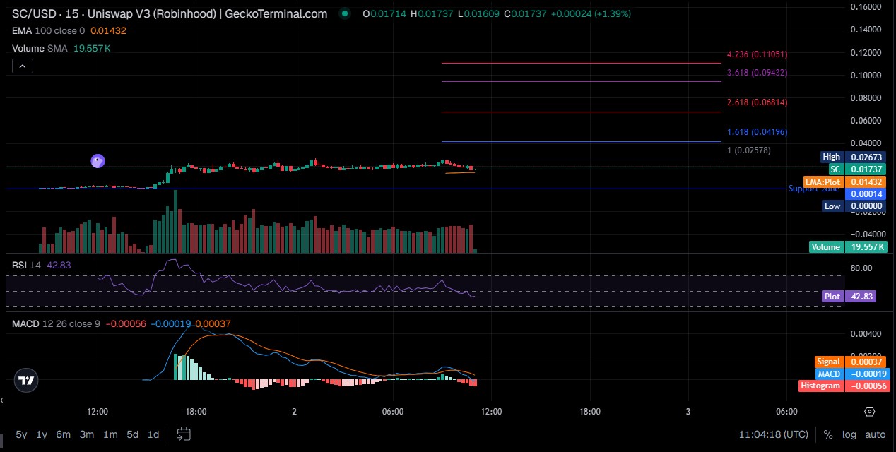 Super Cat Technical Analysis