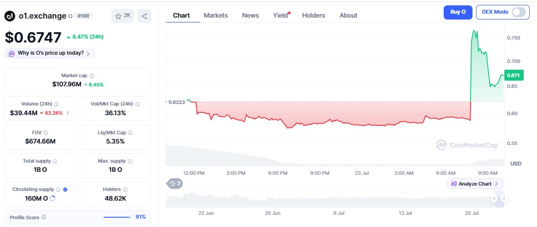 O token price chart 