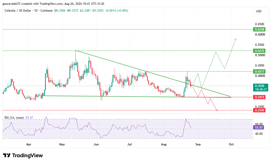 celestia chart daily market outlook  tradingview chart data 