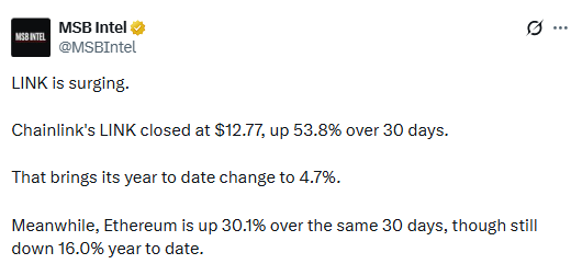 Chainlink is surging