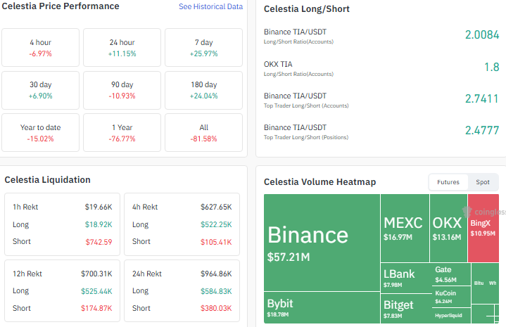 celestia liqudation chart heatmap price performance