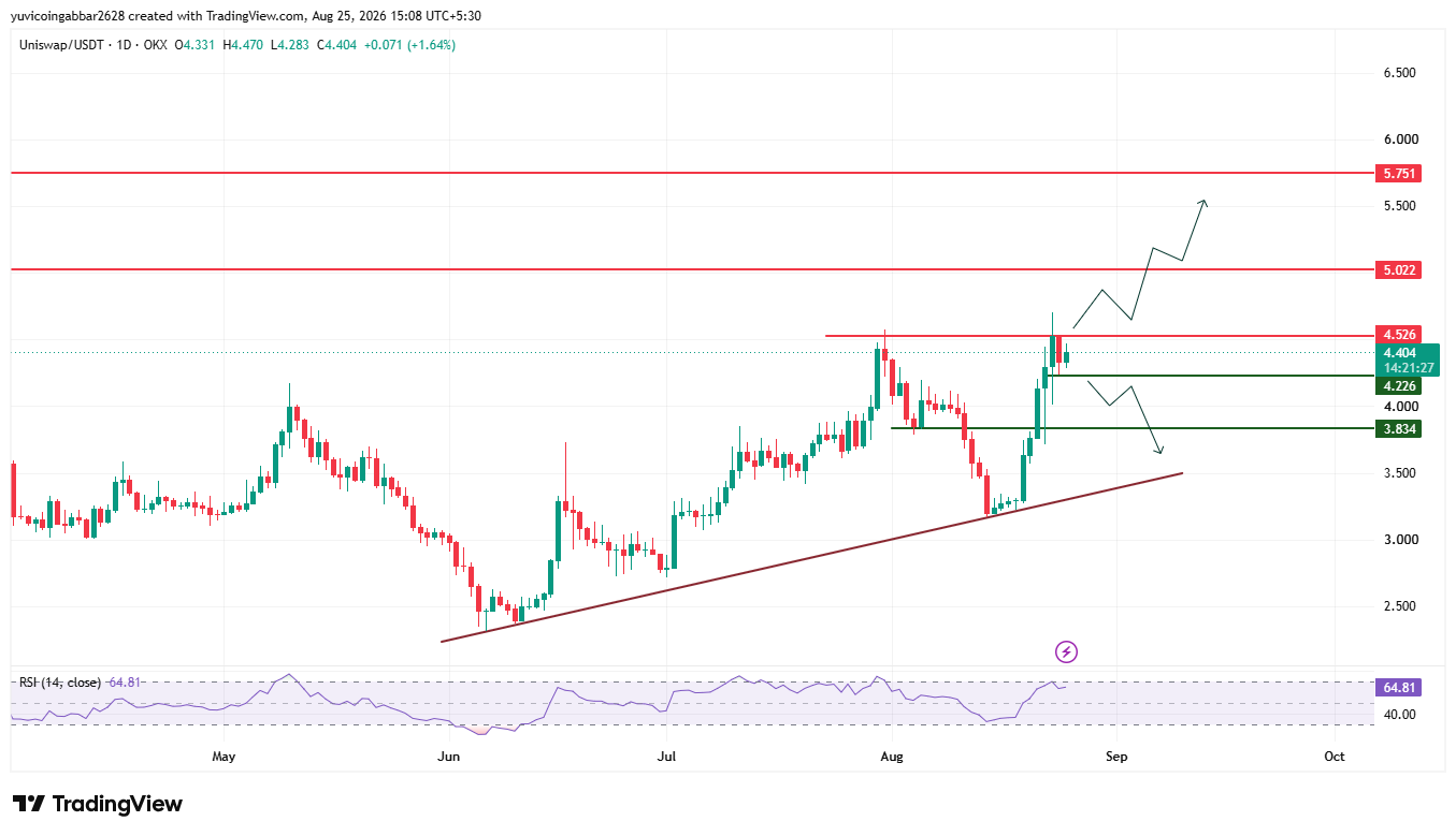 UNI Price Prediction Chart UNI Price Prediction Chart
