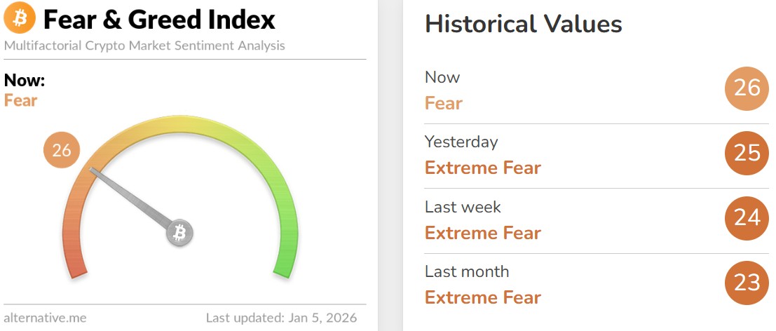 Fear and Greed Index Today