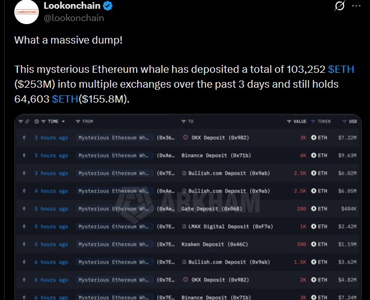 Whale Deposits $253M Into Exchanges in Three Days