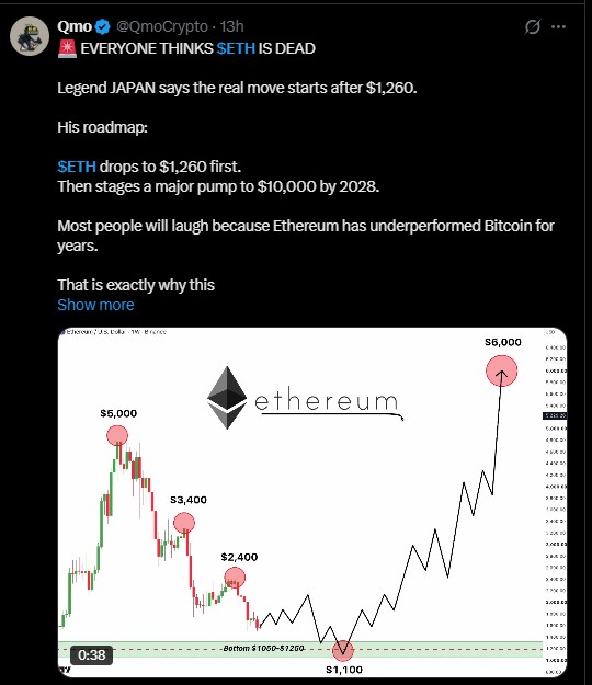 Qmo post cited Target $10000 by 2028