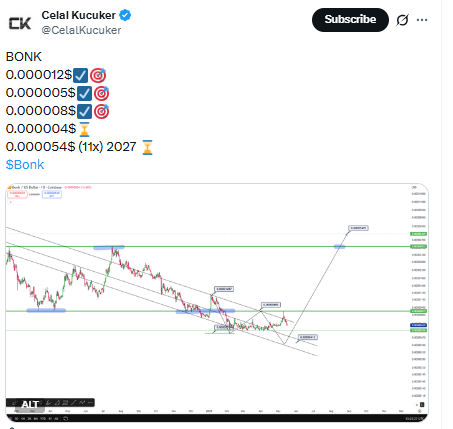 Bonk price prediction targets 0.000054 by 2027 analyst Bonk price prediction targets 0.000054 by 2027 analyst