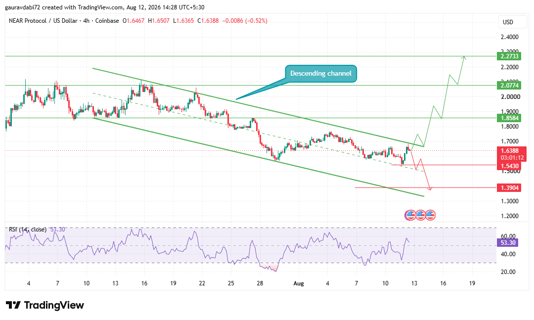 NEAR Protocol Price Prediction 4-Hour Descending Channel Chart NEAR Protocol Price Prediction 4-Hour Descending Channel Chart