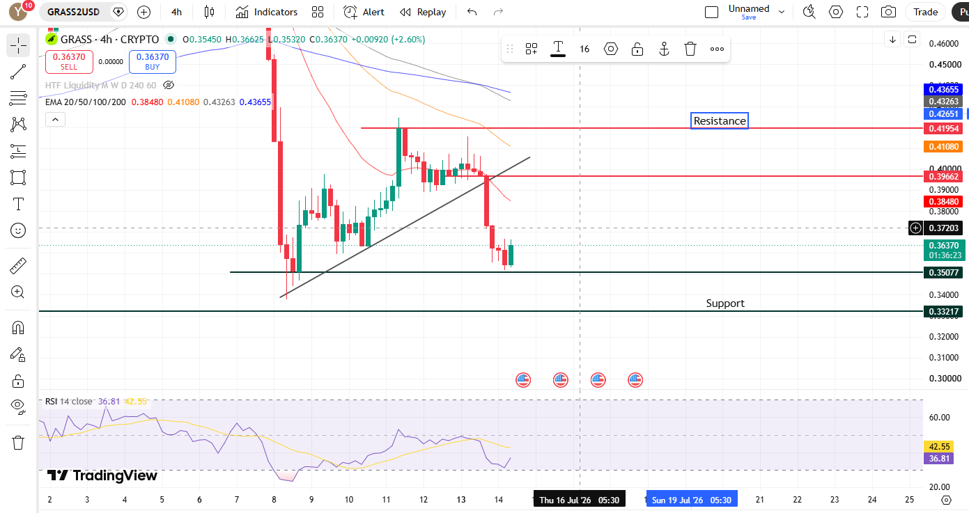 Short-Term Chart Analysis