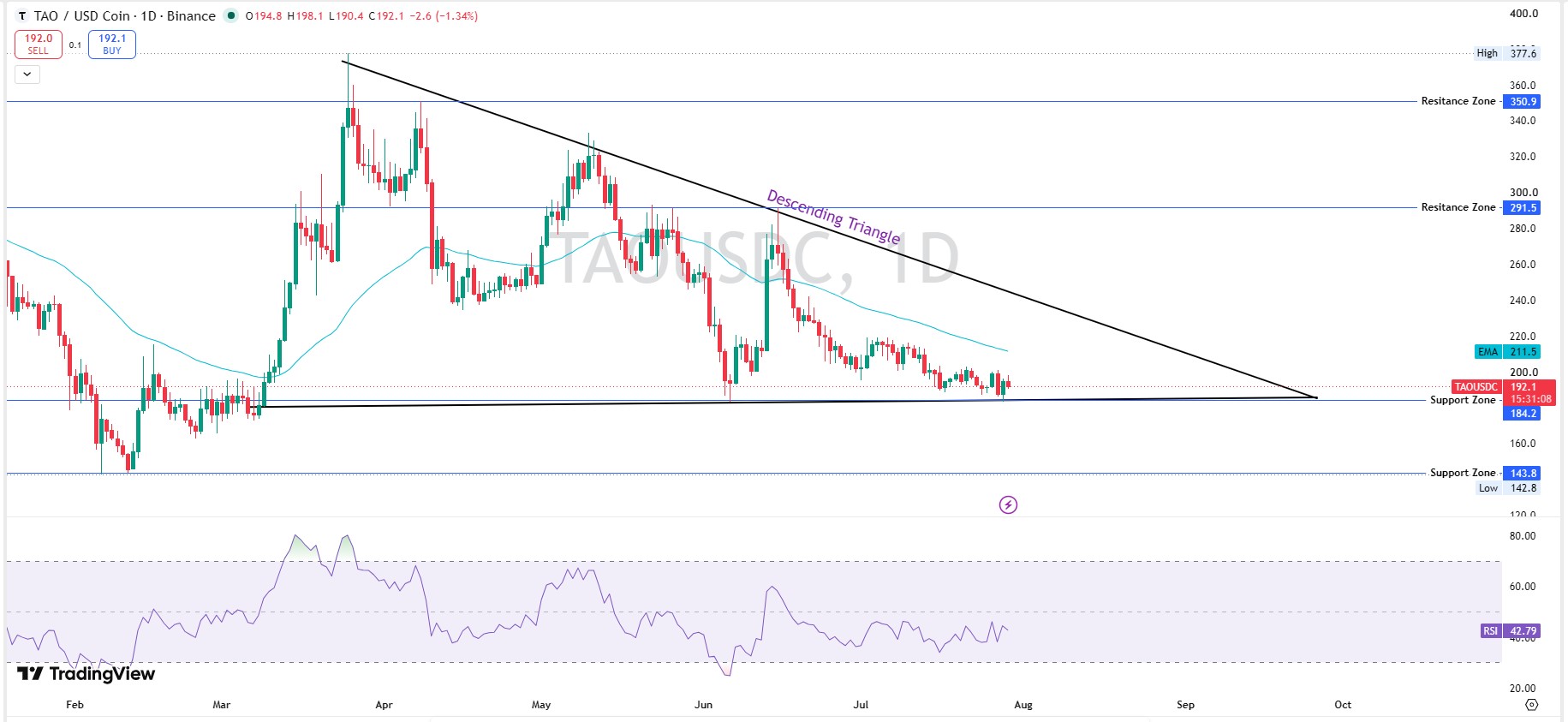 Bittensor TAO Price Prediction