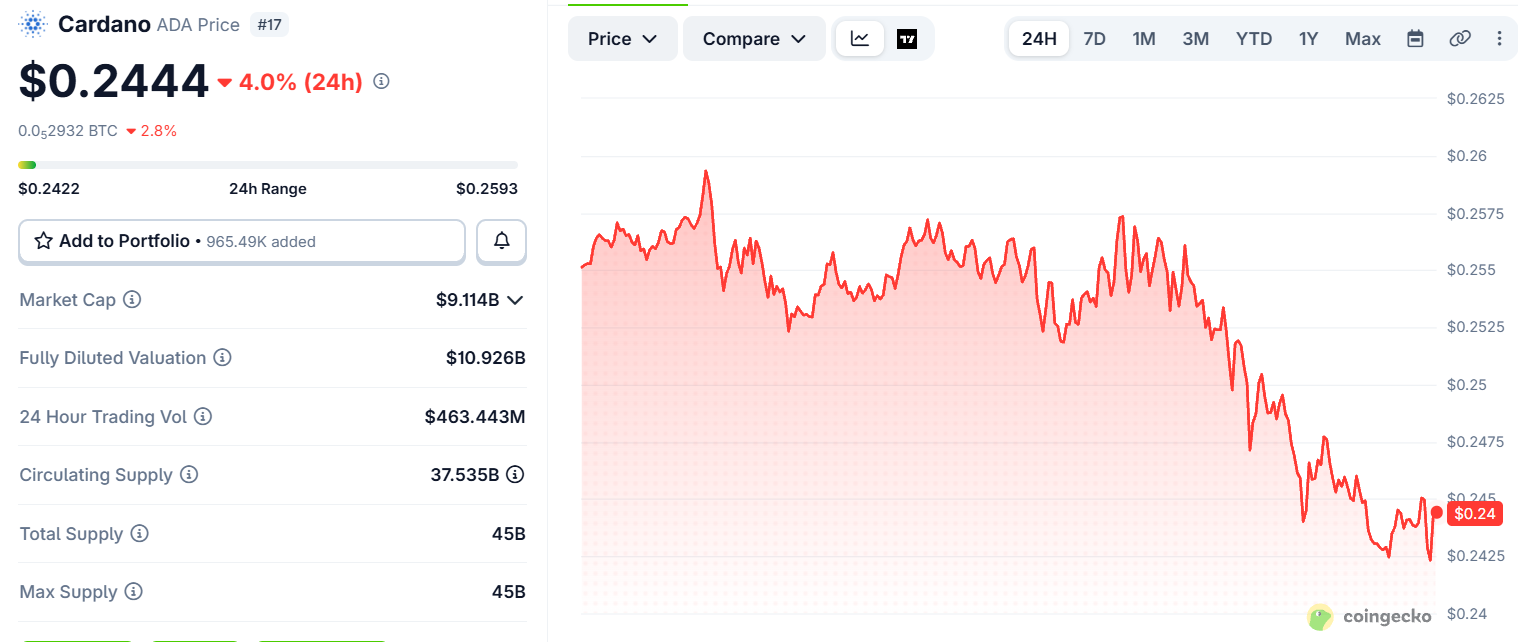 Cardano ADA price today Cardano ADA price today