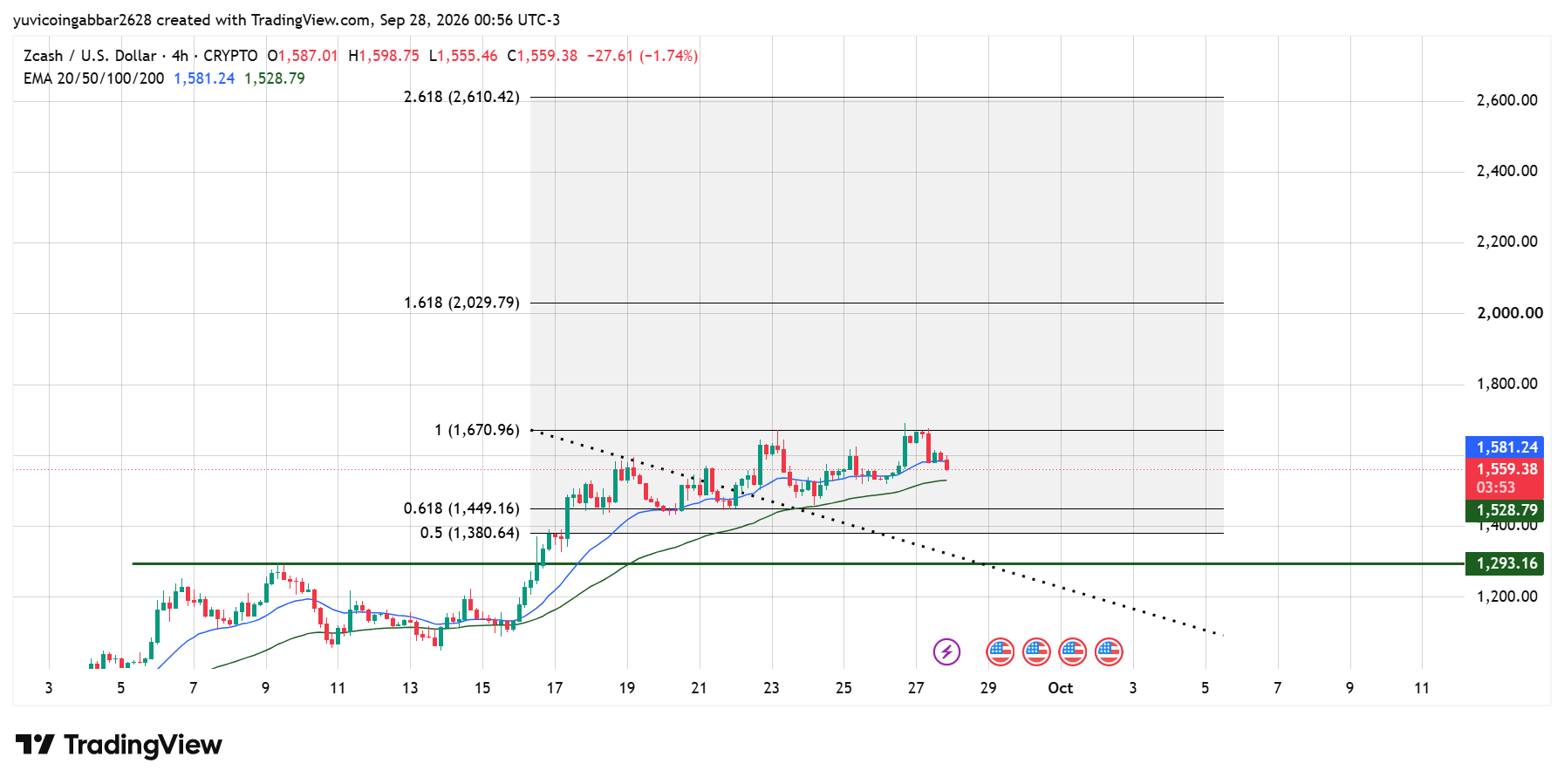 Zcash Technical Analysis Zcash Technical Analysis